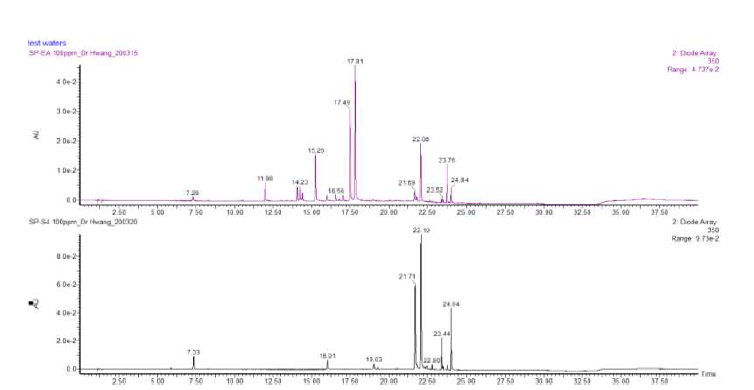 배암차즈기 EA fr. 및 silica gel 컬럼 정제물(S4 fr.)의 UPLC-Q-ToF/MS 크로마토그램