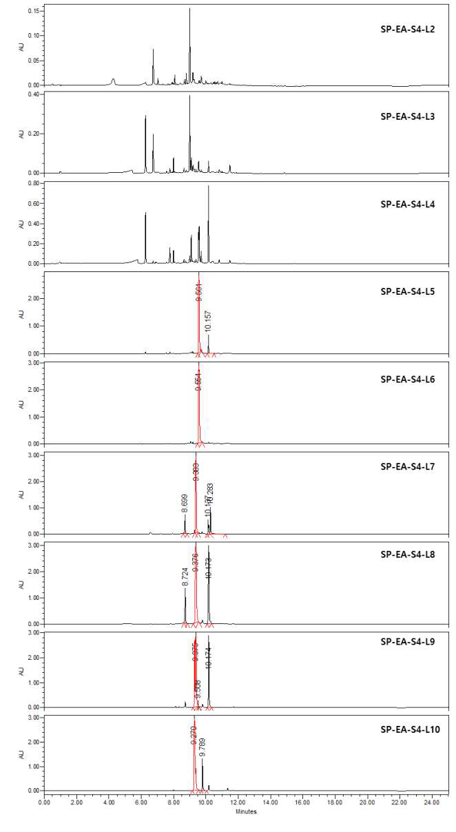 배암차즈기 Sephadex LH20 컬럼 분획물의 UPLC 분석 크로마토그램