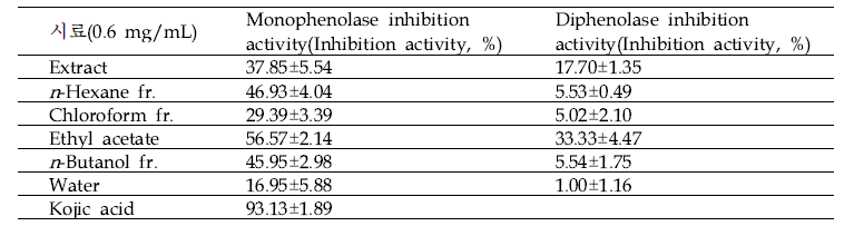 배암차즈기 용매분획물의 tyrosinase 저해활성(%)