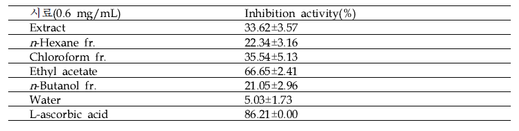 배암차즈기 용매분획물의 AchE 저해활성(%)