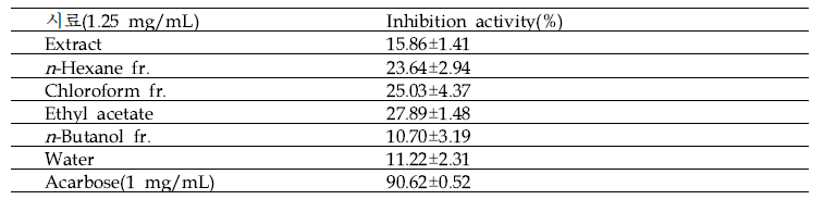 배암차즈기 용매분획물의 ɑ-glucosidase 저해활성(%)