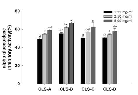 더덕 순 추출물의 α-Glucosidase 저해활성 CLS, Codonopsis lanceolata bud: CLS-A, 10∼15 cm; CLS-B, 15∼20 cm; CLS-C, 20∼25 cm; CLS-D, 25∼30 cm. Different letters (a-f) above the bars indicate a significant difference (P<0.05)