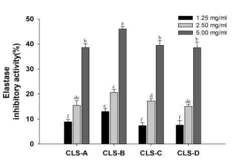 더덕 순 추출물의 Elastase 저해활성 CLS, Codonopsis lanceolata bud: CLS-A, 10∼15 cm; CLS-B, 15∼20 cm; CLS-C, 20∼25 cm; CLS-D, 25∼30 cm. Different letters (a-f) above the bars indicate a significant difference (P<0.05)