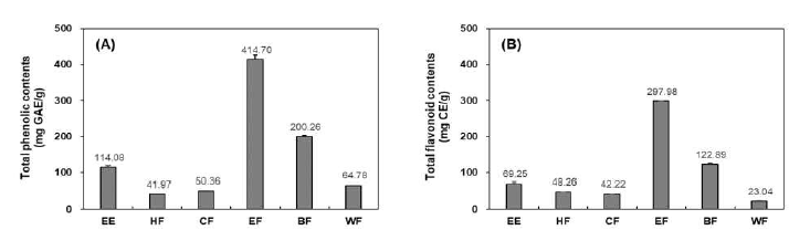 더덕 순 용매분획물의 총 폴리페놀(A) 및 총 플라보노이드(B) 함량