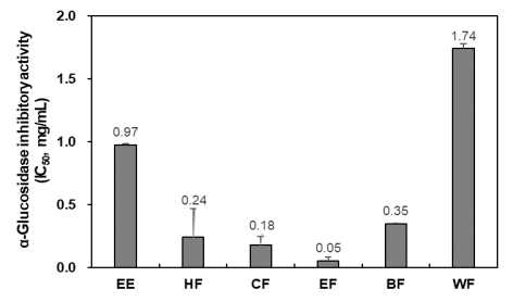 더덕 순 용매분획물의 α-glucosidase 억제 활성