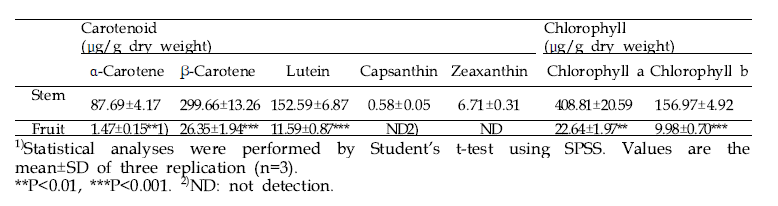 선인장 열매와 줄기의 카로티노이드 및 클로로필 함량
