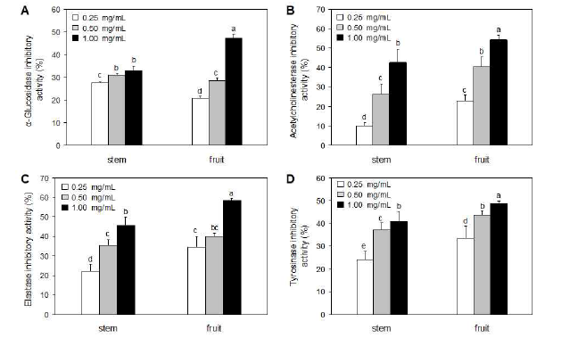 선인장 열매와 줄기의 α-glucosidase, acetylcholiensterase, elastase 및 tyrosinase 저해 효과 Different letters (a-e) above the bars indicate a significant difference(P<0.05).