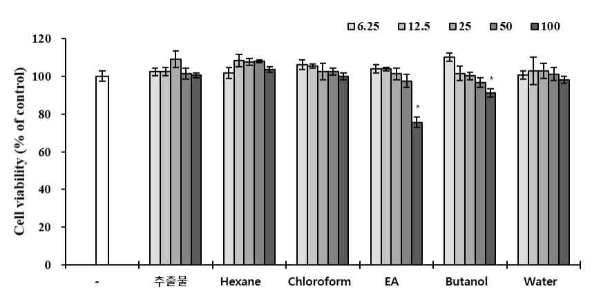 배암차즈기 추출물, 분획물이 RAW 264.7 세포 생존율에 미치는 영향