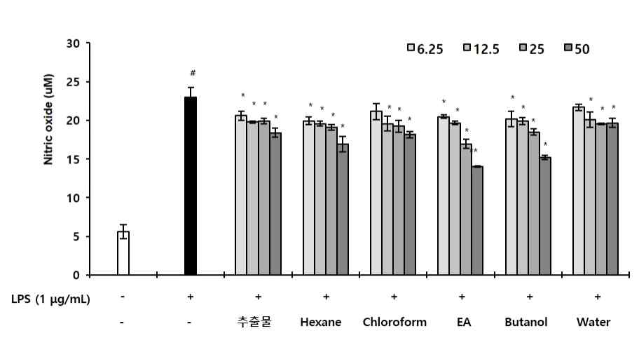 배암차즈기 추출물, 분획물이 NO 생성 억제에 미치는 영향
