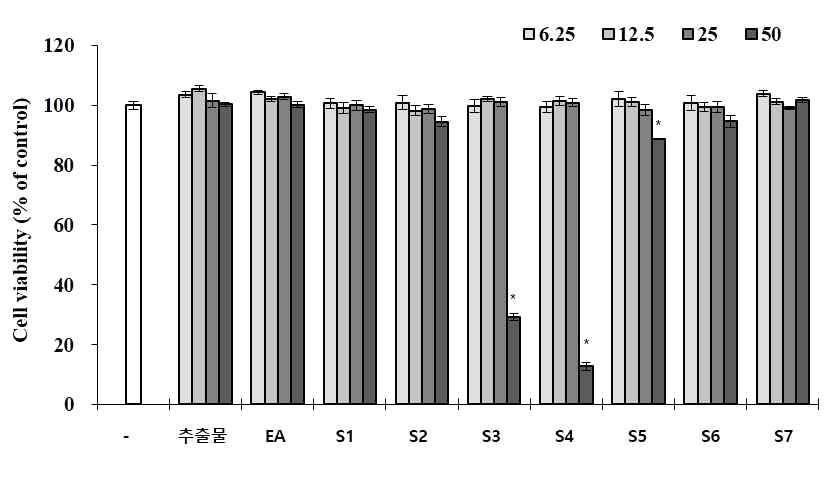 배암차즈기 EA 분획물의 sub-fraction이 RAW 264.7 세포 생존율에 미치는 영향