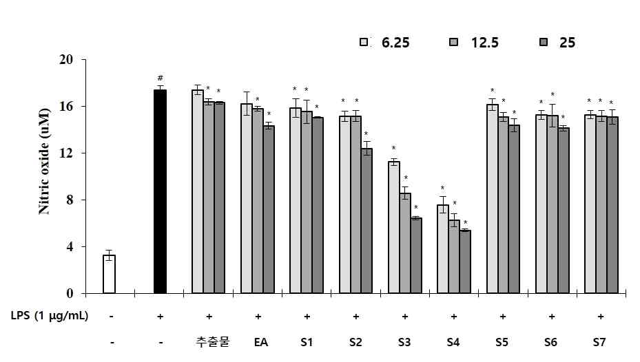 배암차즈기 EA 분획물의 sub-fraction이 NO 생성 억제에 미치는 영향