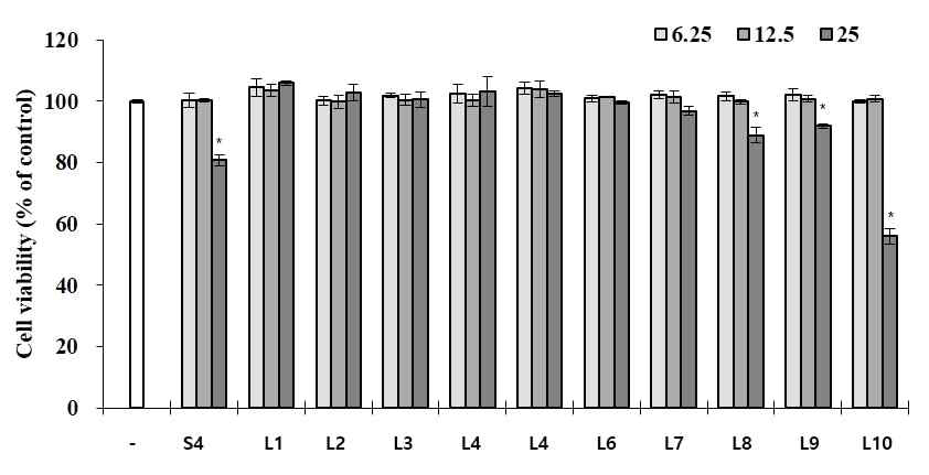 배암차즈기 S4 fraction의 sub-fraction이 RAW 264.7 세포 생존율에 미치는 영향