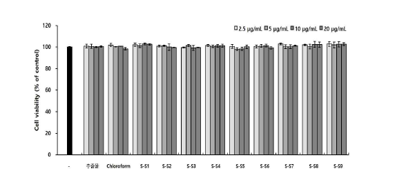 짚신나물 chloroform 분획물의 sub-fraction이 RAW 264.7 세포 생존율에 미치는 영향