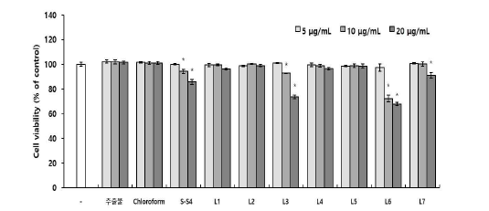 짚신나물 S-S4 분획물의 sub-fraction이 RAW 264.7 세포 생존율에 미치는 영향