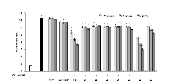 짚신나물 S-S4 분획물이 NO 생성 억제에 미치는 영향