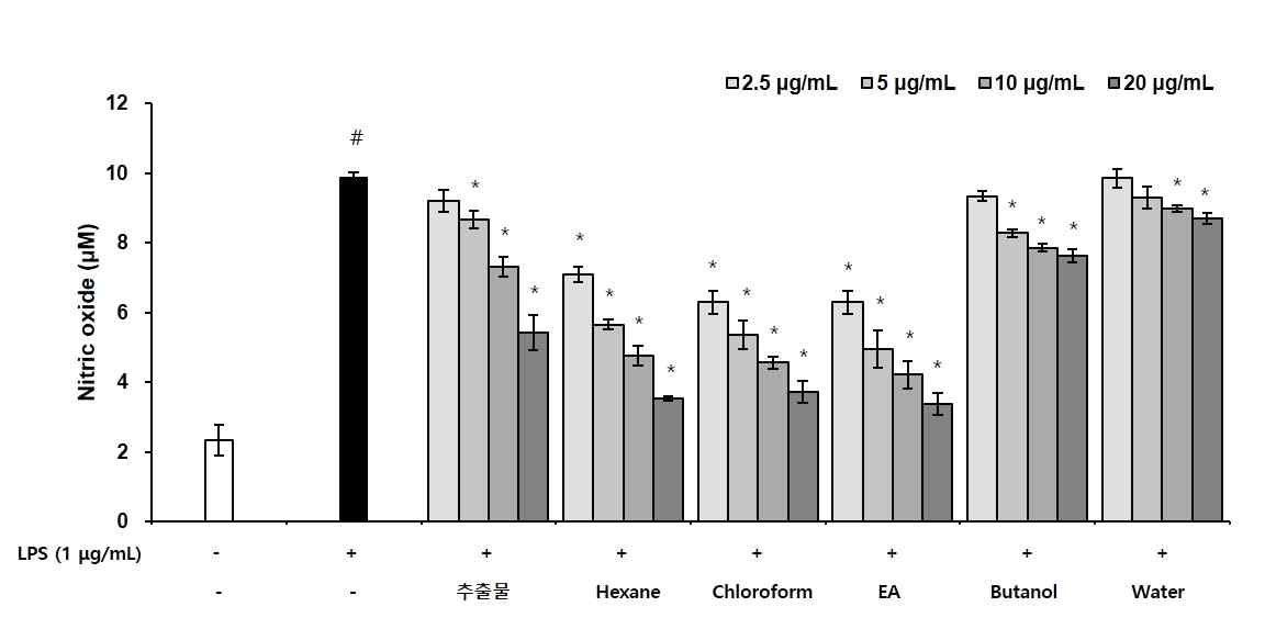 더덕 순 추출물, 분획물이 NO 생성 억제에 미치는 영향