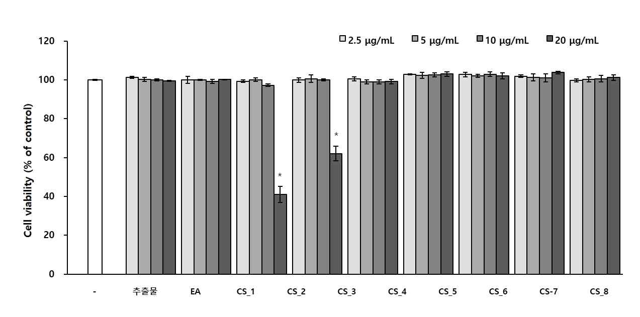 더덕 순 EA 분획물의 sub-fraction이 RAW 264.7 세포 생존율에 미치는 영향
