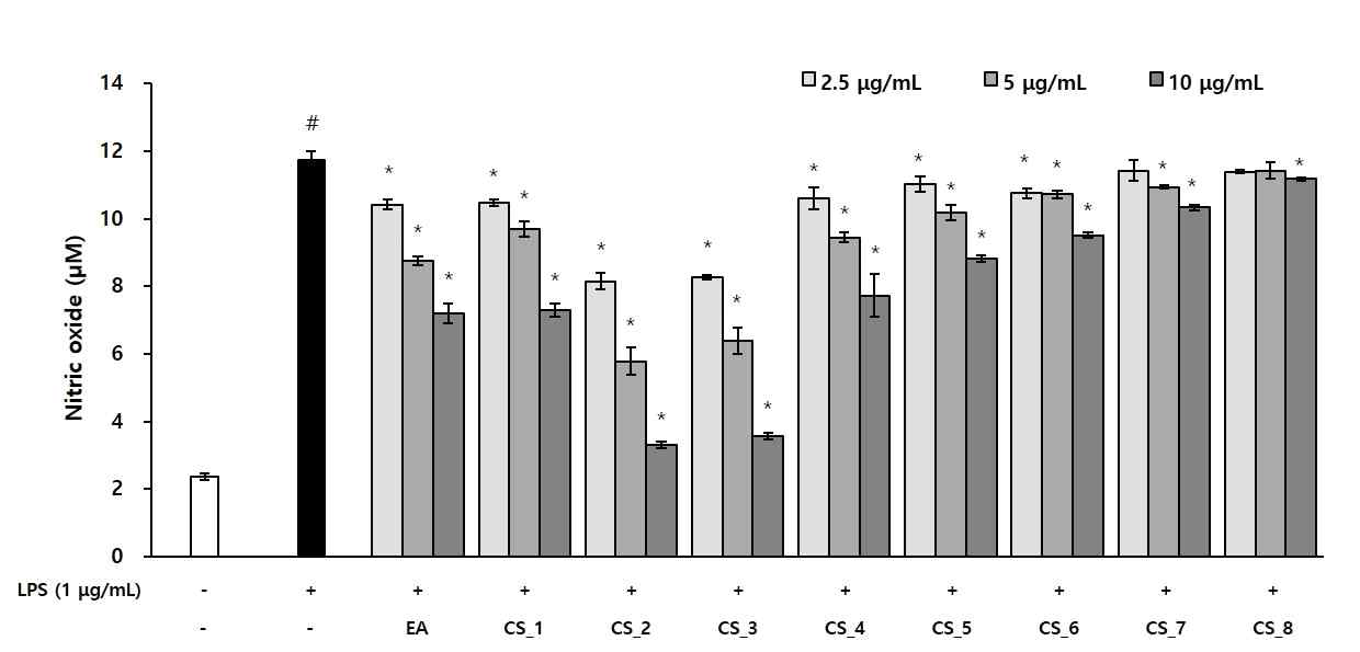 더덕 순 EA 분획물이 NO 생성 억제에 미치는 영향