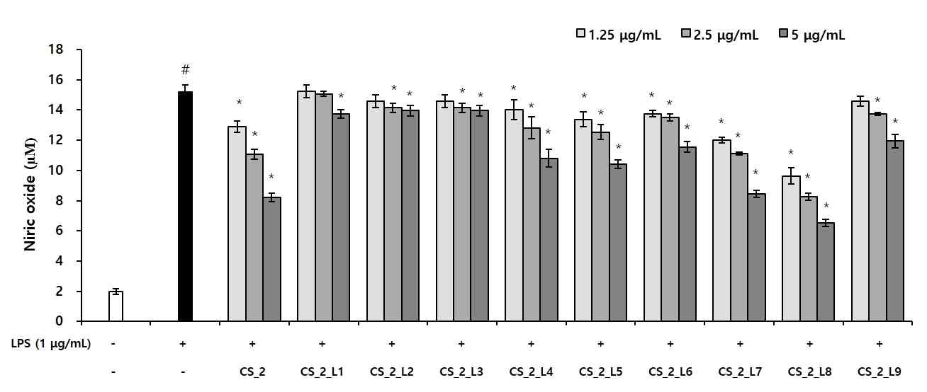 더덕 순 CS_2 분획물이 NO 생성 억제에 미치는 영향