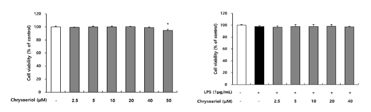 Chrysoeriol이 RAW 264.7 세포 생존율에 미치는 영향
