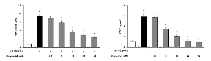 Chrysoeriol이 NO 및 PGE2 생성 억제에 미치는 영향