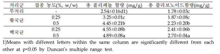 균주 종류 및 농도 처리조건에 따른 생강발효물의 항산화 성분함량 (시판품 A)