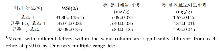 백국균 접종 배양 후 효소 처리한 생강추출물의 수용화특성 및 항산화 함량