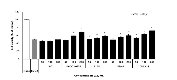 균주별 생강추출물 처리 농도에 따른 면역세포 보호활성 Values are mean ± SE (n=3). *p<0.05 compared with the control(none) group.