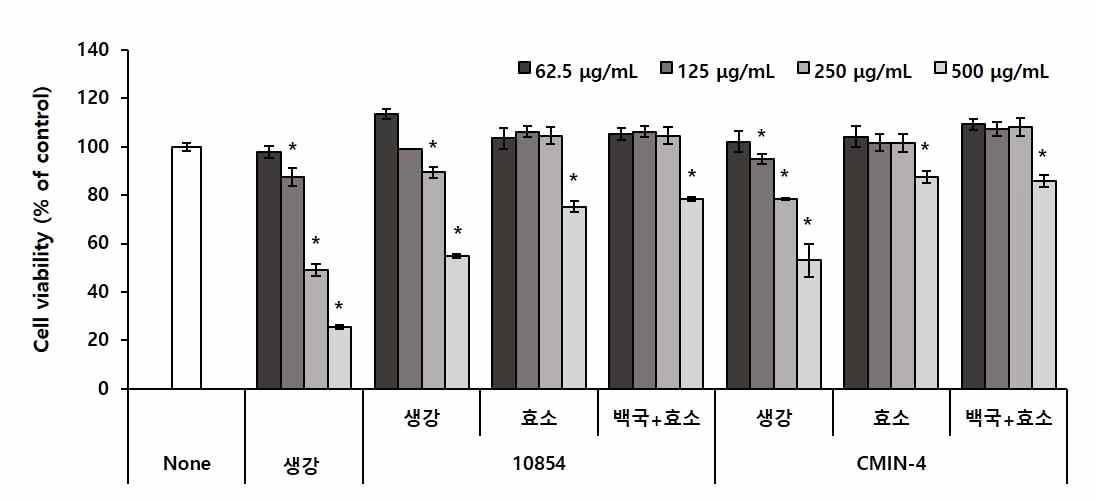 생강, 효소물 및 발효물 처리에 따른 세포 생존율 변화 Values are mean ± SE (n=3). *p<0.05 compared with the control(none) group.