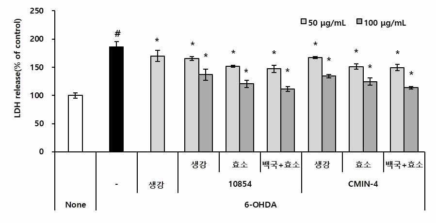 생강, 효소물 및 발효물 처리에 따른 LDH 농도 변화 Values are mean ± SE (n=3). #p<0.05 compared with the control(none) group. *p<0.05 compared with the 6-OHDA treated group.