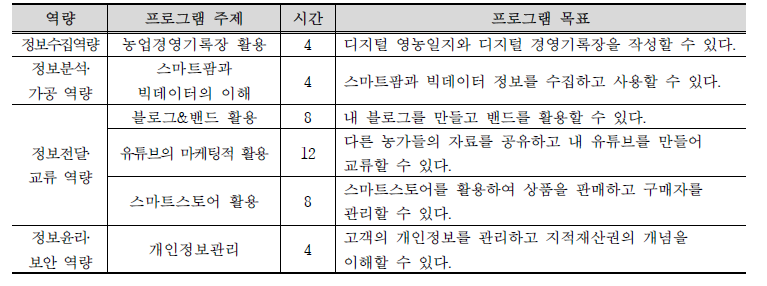 농업정보화 교육프로그램 목표 (1년 교육과정 기준)