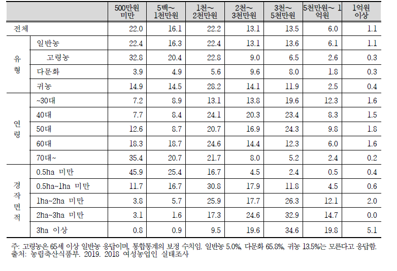 여성농업인의 연간 농산물 판매 금액