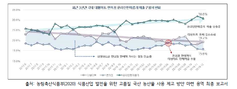 최근 3년간 국내 대형마트, 편의점, 온라인 판매 중개 매출구성비 변화