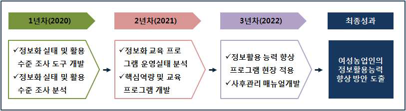 여성농업인 정보화 능력 향상 방안 연구 추진체계