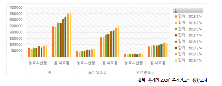 온라인쇼핑몰에서의 음식료품 및 농축수산물 거래액 추이