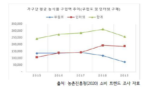 가구당 평균 농식품 구입액 추이