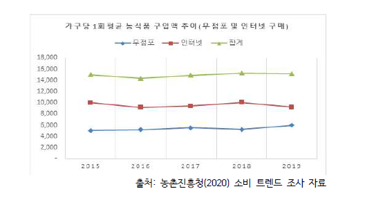 가구당 1회 평균 농식품 구입액 추이