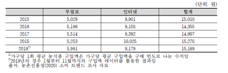 1회 무점포 및 인터넷 구매를 통한 가구당 1회 평균 농식품 구입액1)