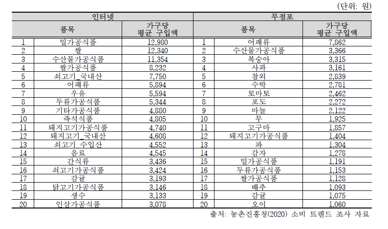 2019년 인터넷 및 무점포 판매를 통한 농식품 구매 품목 및 구입액