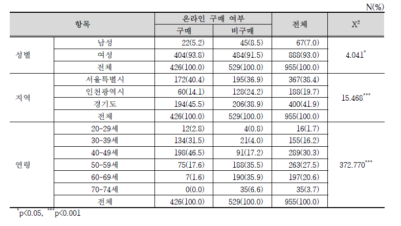 온라인 식품 구매 여부에 따른 인구 통계 특성 비교