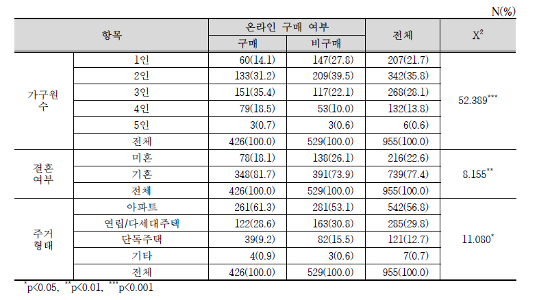 온라인 식품 구매 여부에 따른 인구 통계 특성 비교