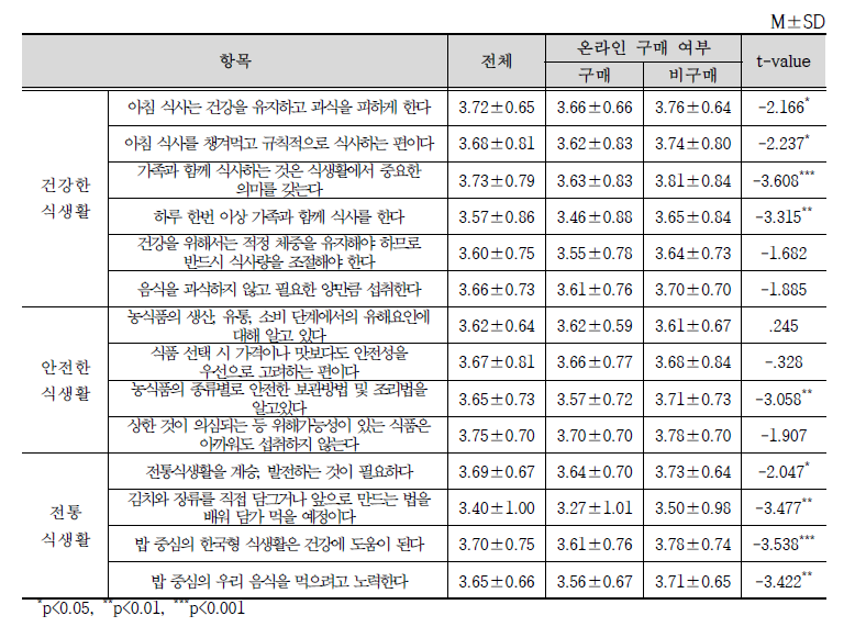 온라인 식품 구매 여부에 따른 식생활 역량 차이 분석