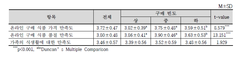 온라인 식품 구매 빈도에 따른 만족도 차이 분석