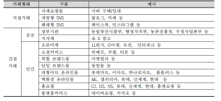 온라인 농식품 판매 채널 구분 및 예시