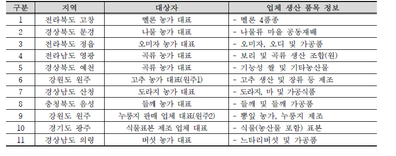 여성농업인 온라인 자가농산물 판매 대표사례 조사 개요