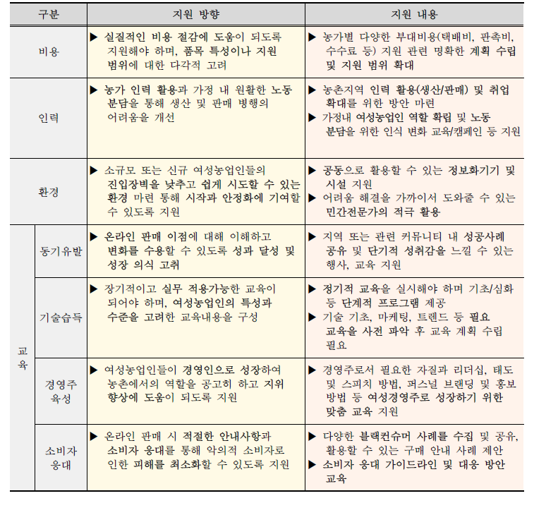 여성농업인 온라인 자가농산물 판매 대표사례 조사 결과 시사점