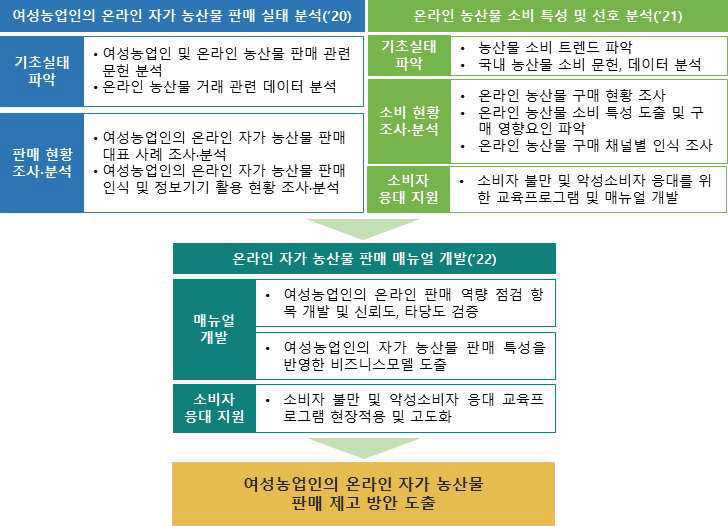 여성농업인의 온라인 자가농산물 판매 제고 방안 연구 추진체계