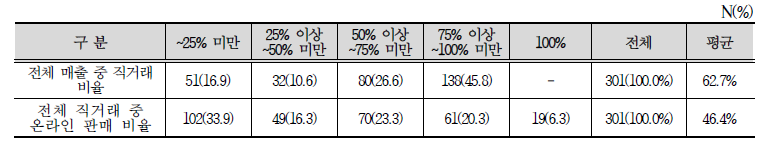 농업 경영체의 2019년 기준 전체 매출 중 직거래 비율 및 온라인 판매 비율