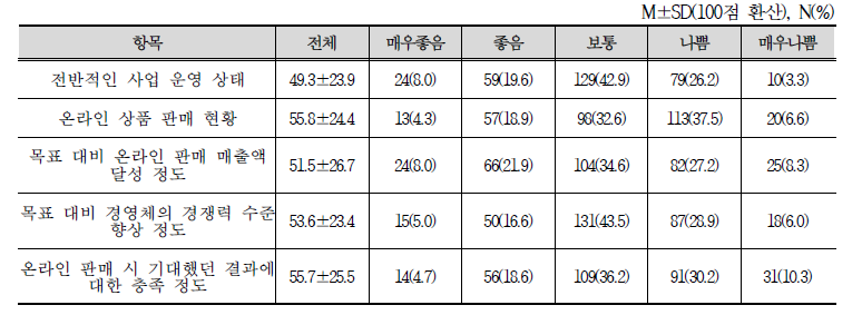 농업 경영체의 2019년 온라인 자가농산물 판매 성과