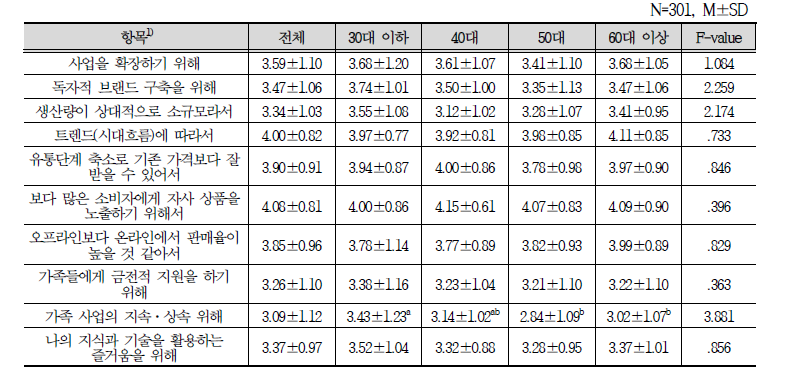 온라인 직거래 시작 이유